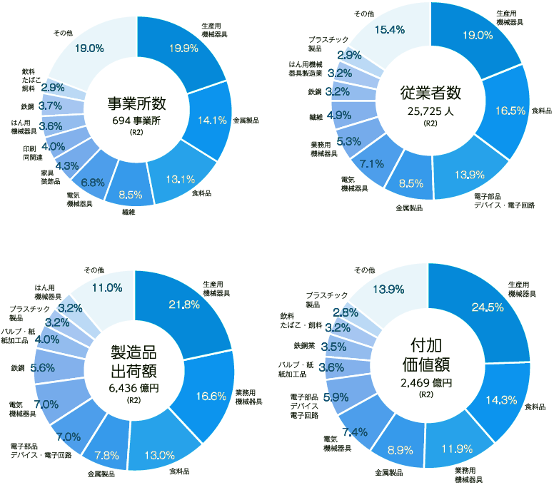 令和2年工業統計調査